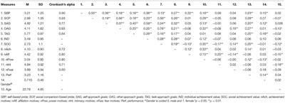 The Power and Affiliation Component of Achievement Pride: Antecedents of Achievement Pride and Effects on Academic Performance